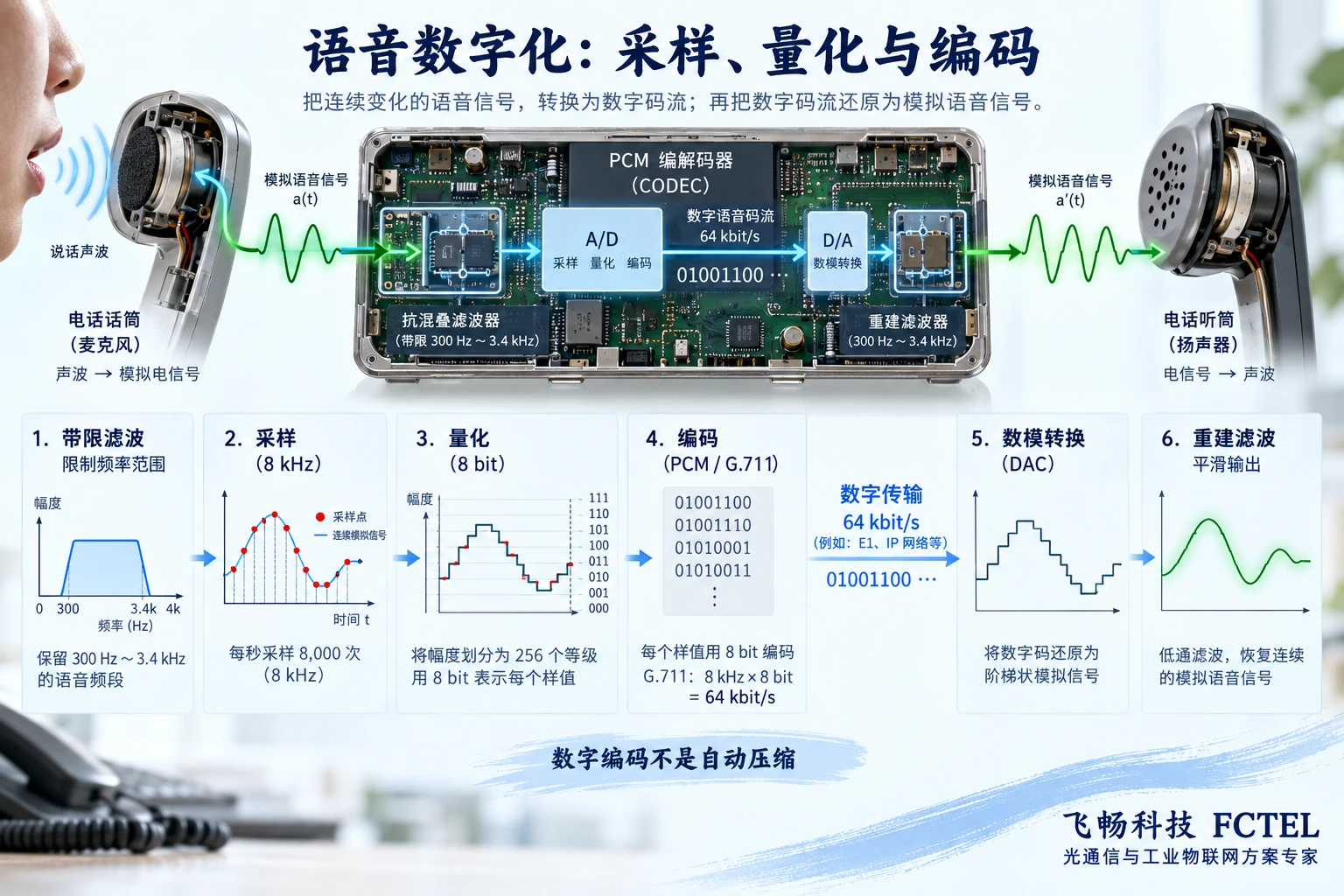 G.711电话例子的采样、量化、编码与远端重建