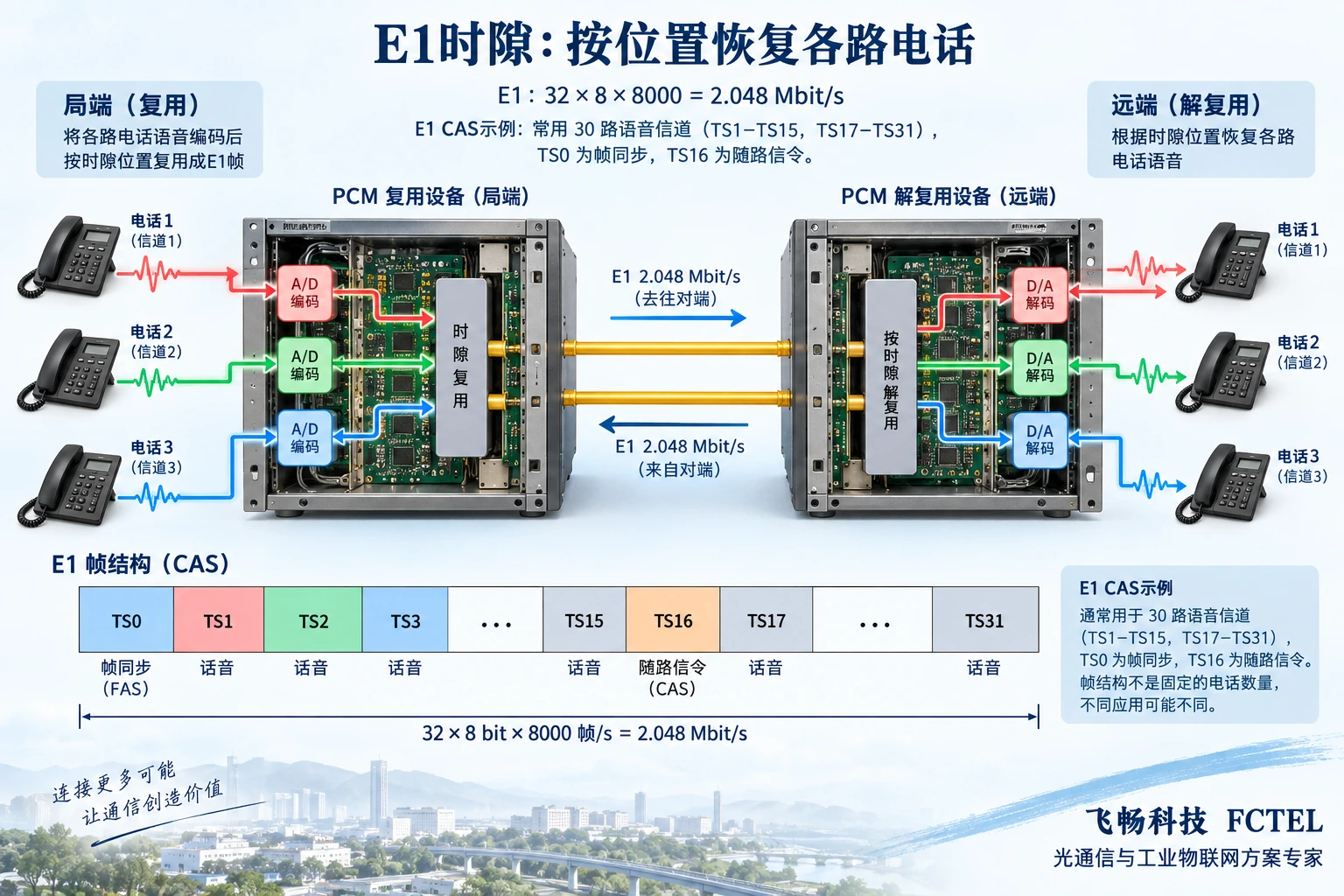 E1 CAS示例中的帧同步、随路信令和话音时隙