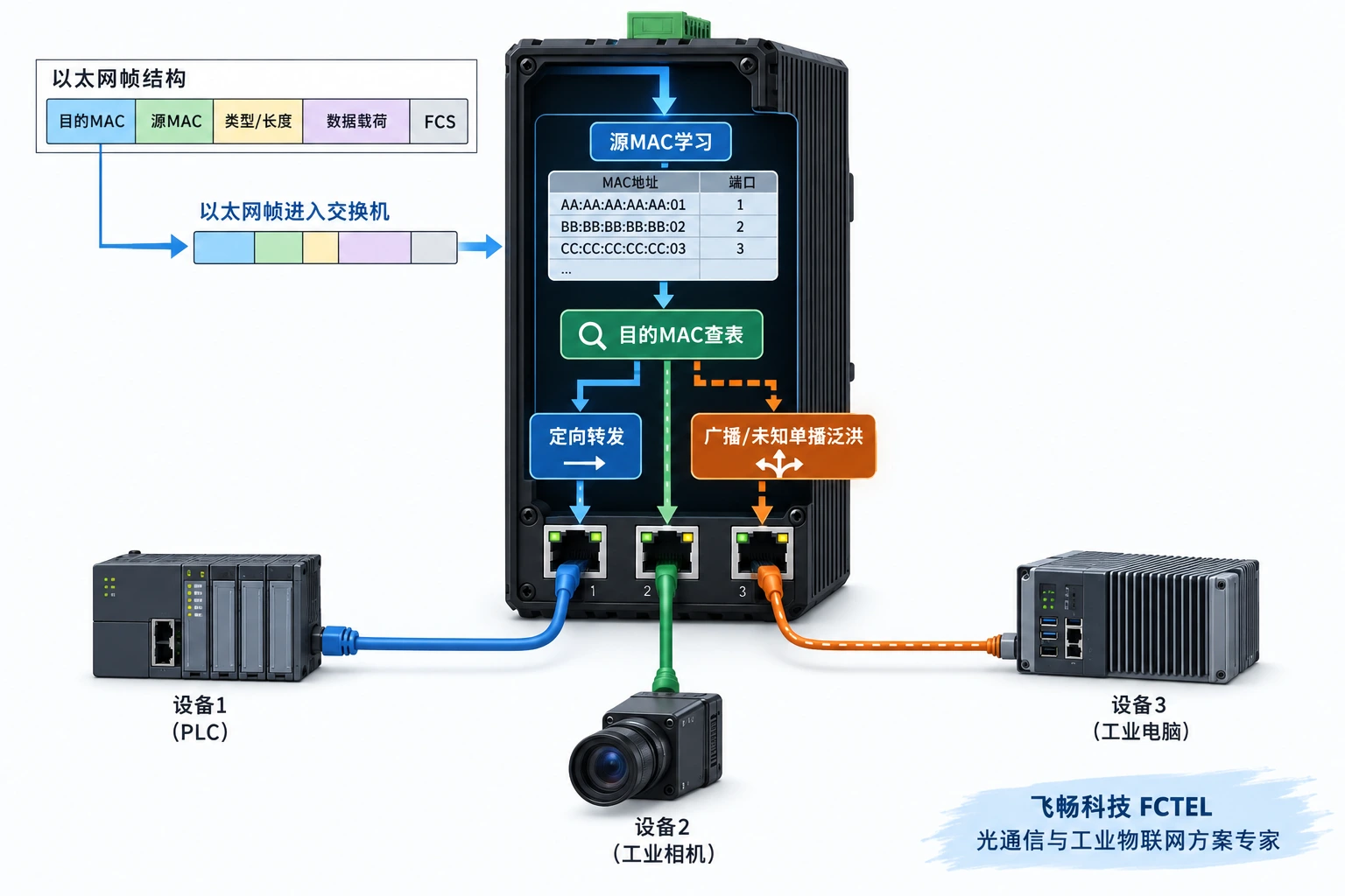 工业以太网交换机学习源MAC并按目的MAC定向转发