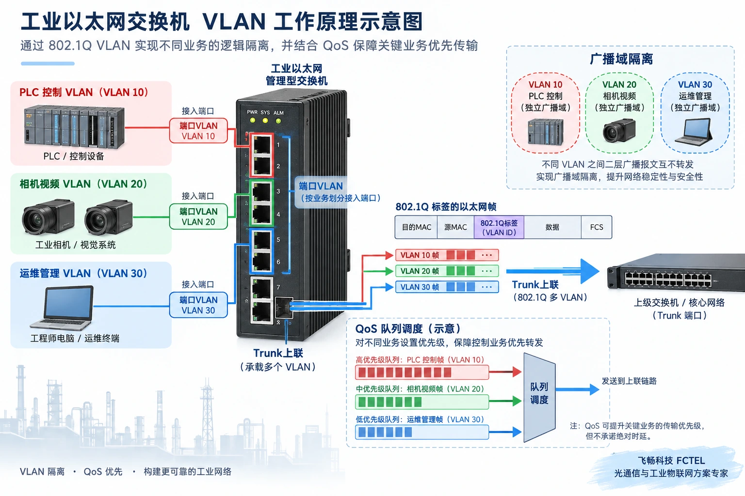 工业交换机端口VLAN与802.1Q Trunk上联并结合QoS队列