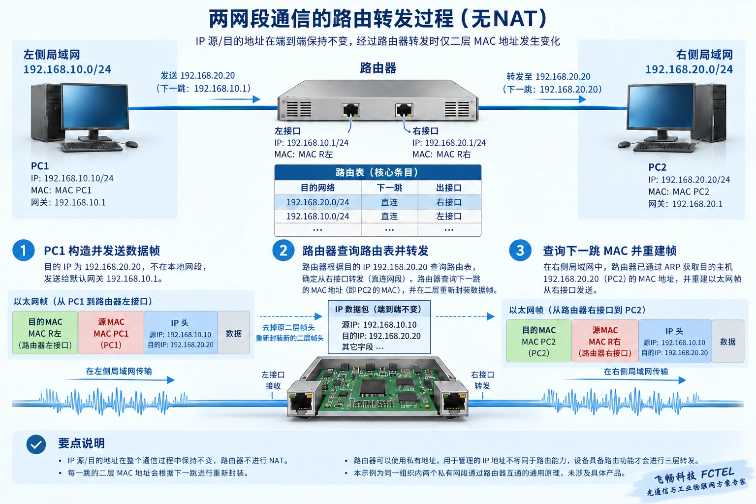 跨网段由具备路由能力的网关按IP路由表转发，默认网关可以是私有地址。