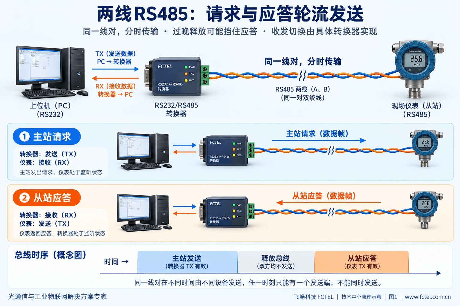 两线RS485主站请求和从站应答分时使用同一线对，转换器切换收发方向