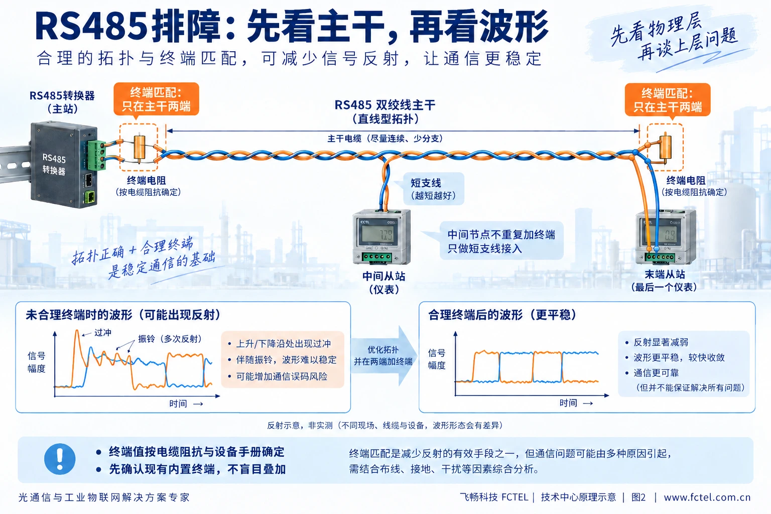 RS485总线主干两端终端匹配、中间节点短支线与反射波形对比