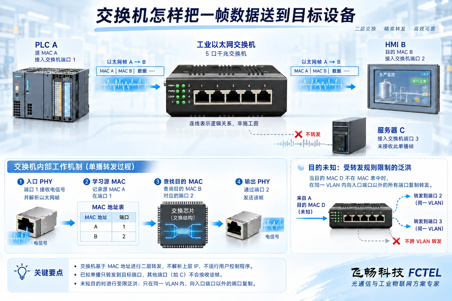 PLC发送帧后交换机学习源MAC并按已知目的MAC选择输出端口