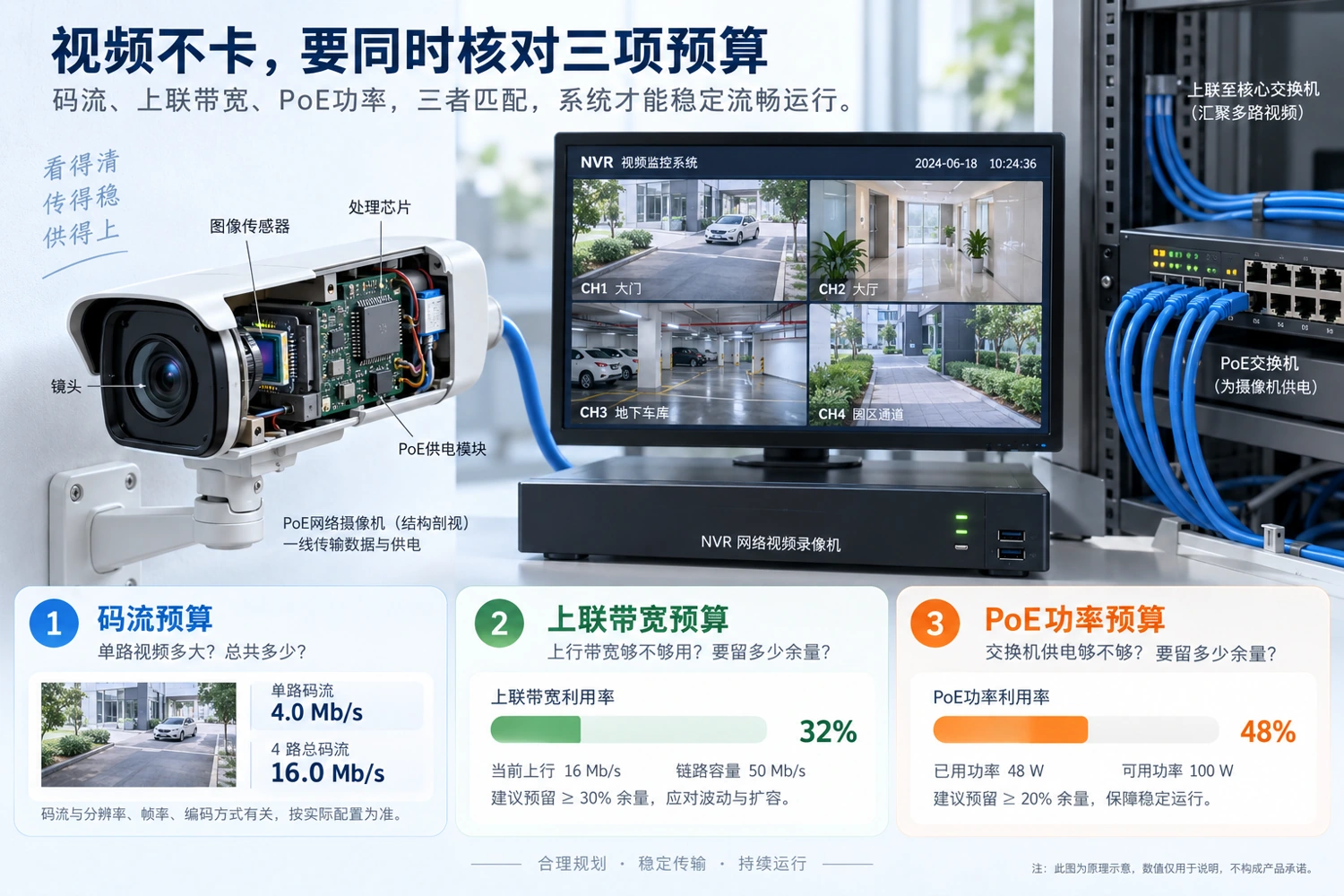 监控系统要同时核对摄像机码流、上联带宽和PoE预算,任一项不足都可能影响业务。