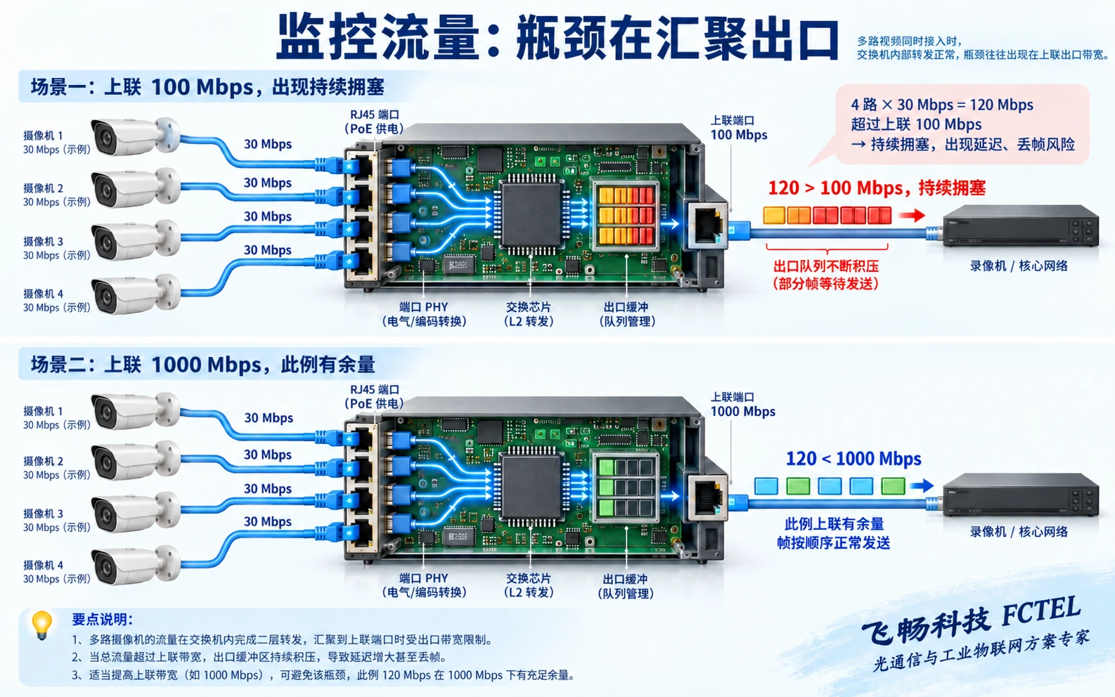 四路各30Mbps的假设流量汇入百兆上联,持续超过出口能力时会排队与丢弃;千兆仅解决此例的上联容量问题。