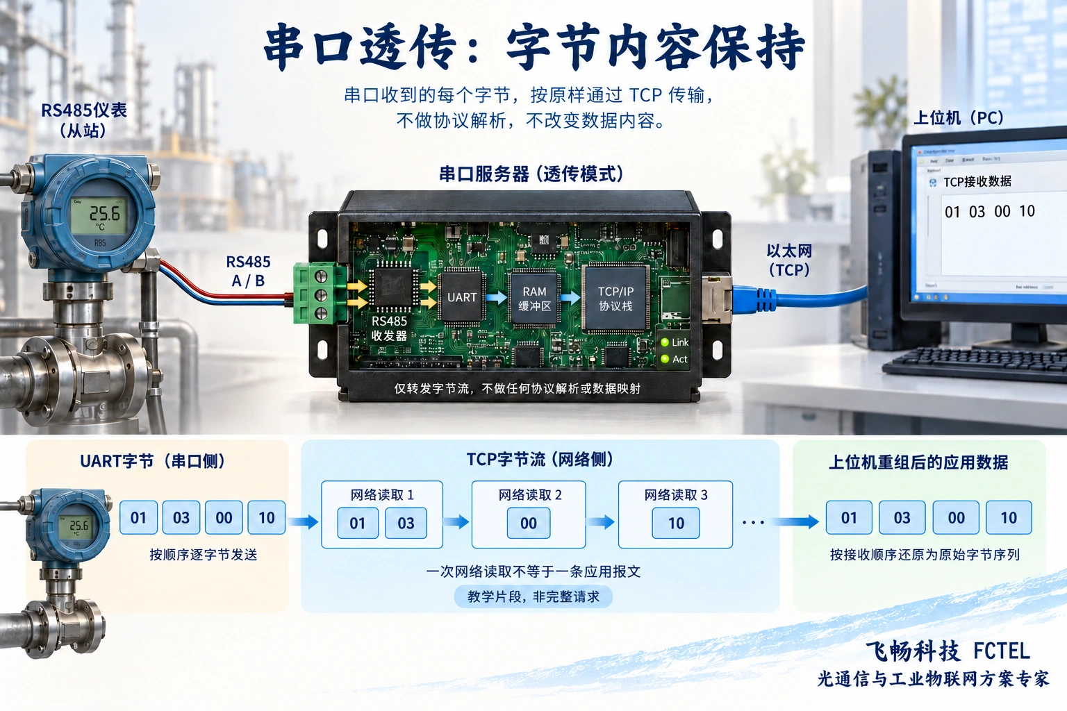 串口字节按顺序经TCP传递并由应用重新组成报文