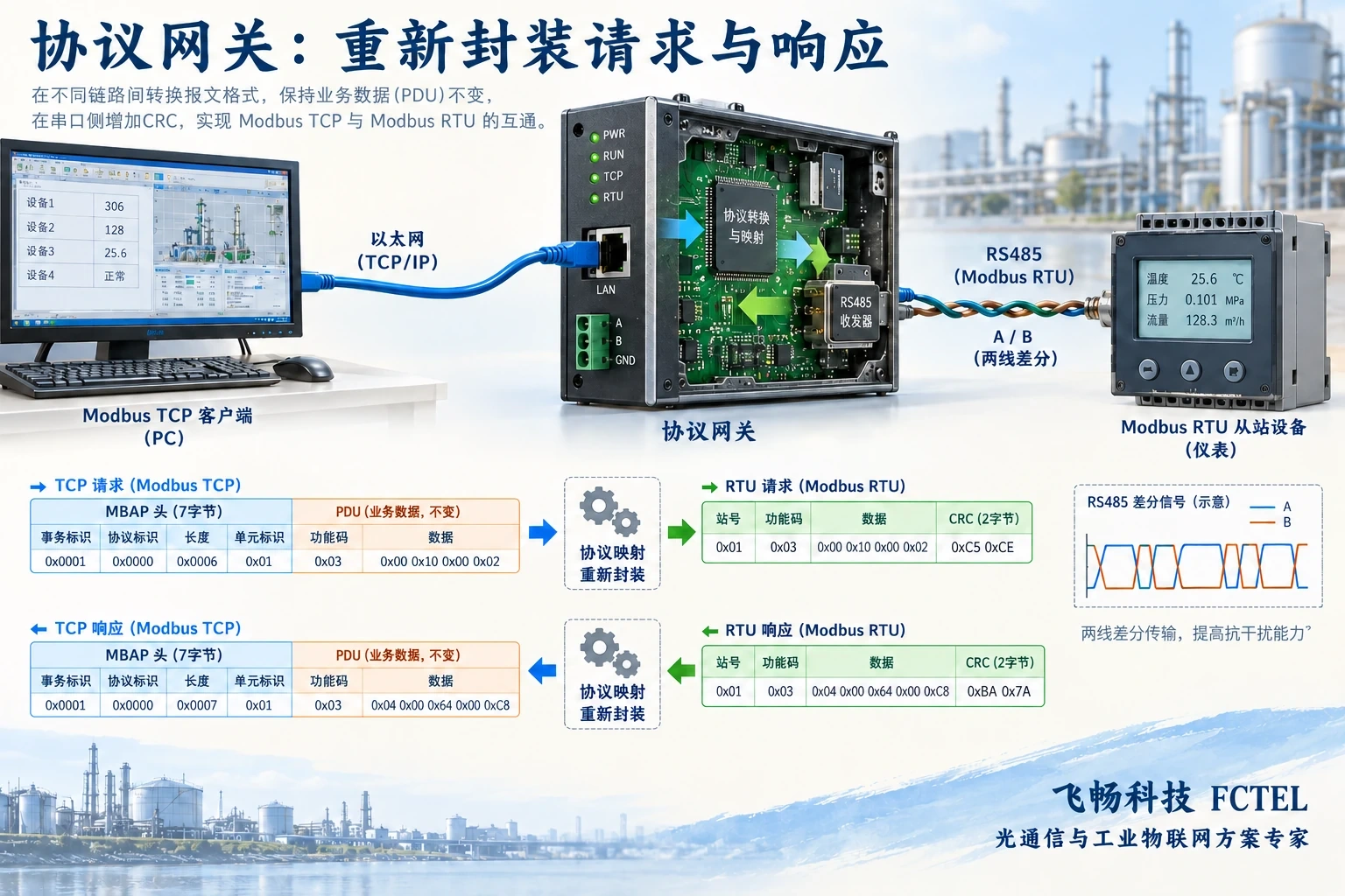 Modbus TCP与RTU网关重新封装并关联请求和响应