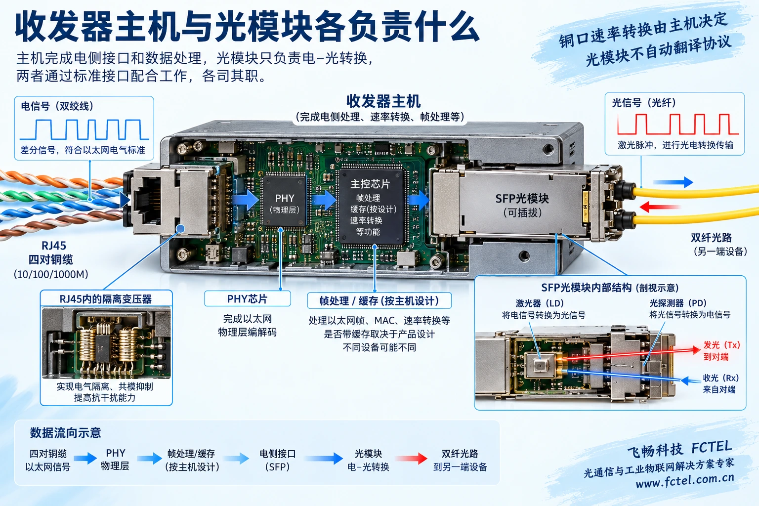 铜缆四对差分线进入以太网物理层,主机数据处理后进入SFP发射器,经光纤到远端接收器