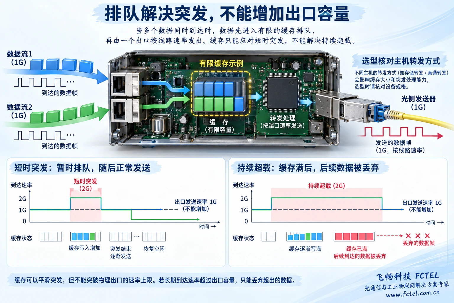 主机有限缓存吸收短时输入突发,持续输入超过输出时队列增长并可能丢弃数据