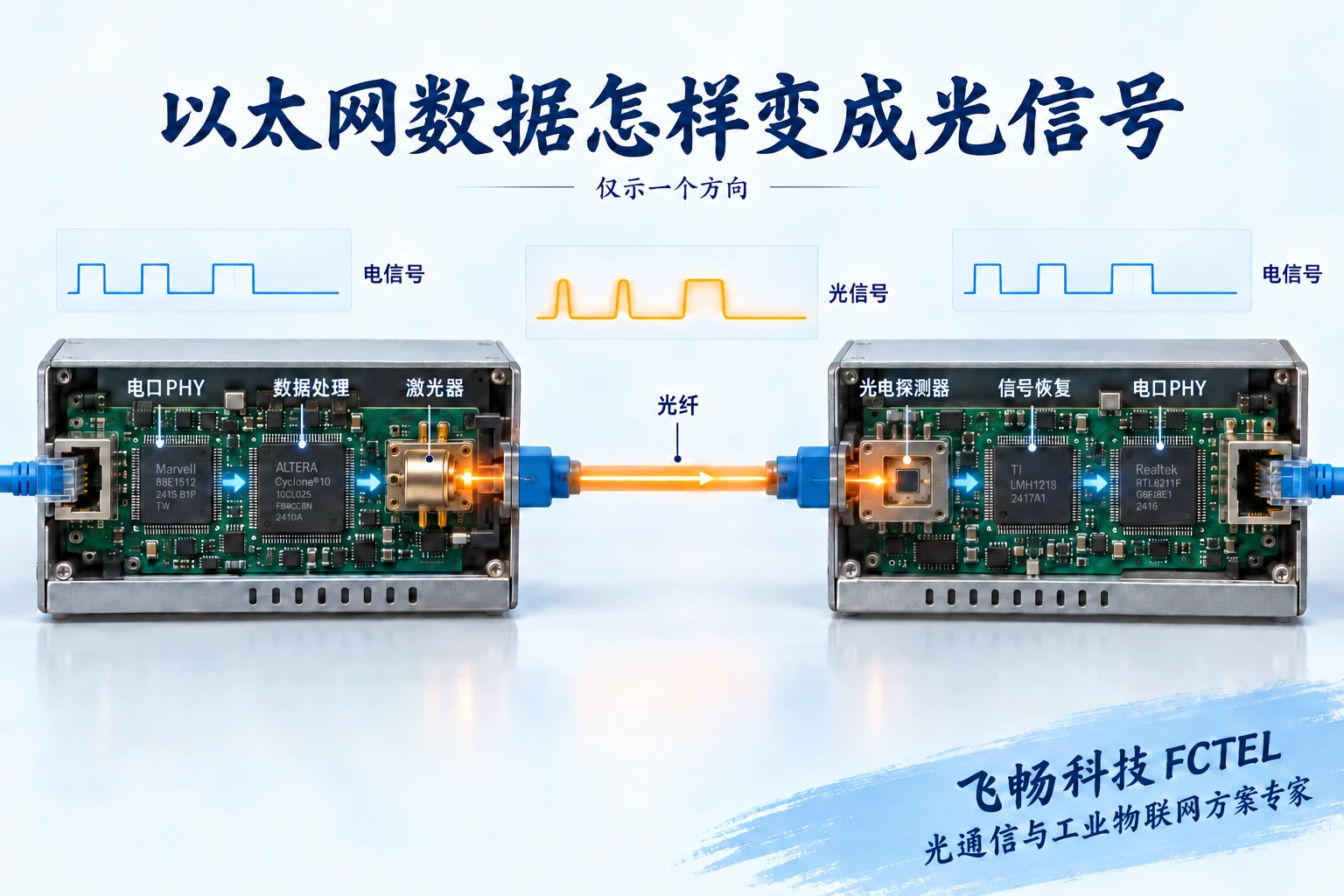 以太网电口经过数据处理和激光发射进入光纤，再由探测器与接收电路恢复数据的剖视示意