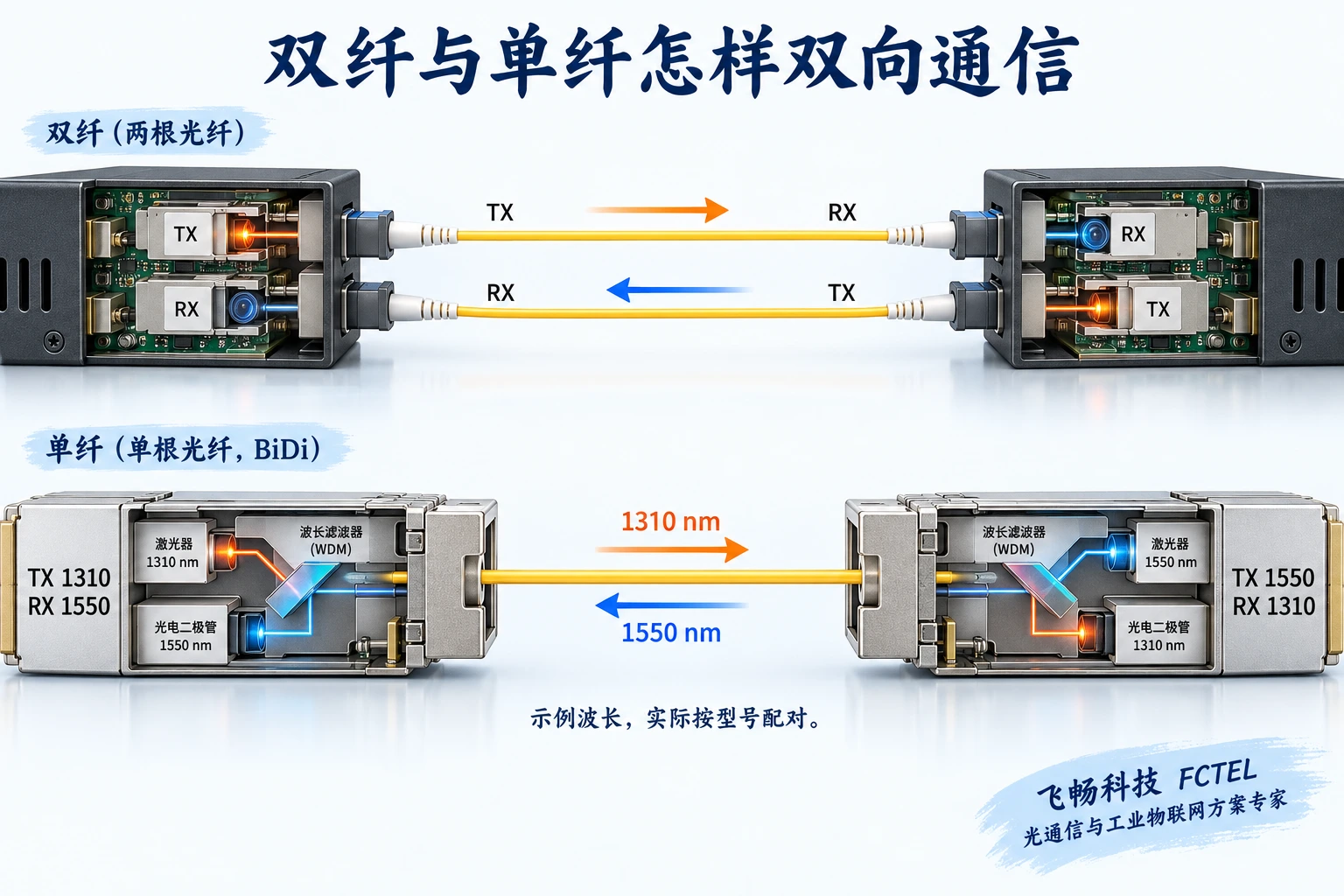 双纤TX与远端RX交叉连接，以及单纤BiDi用互补波长实现两个方向通信的内部光路
