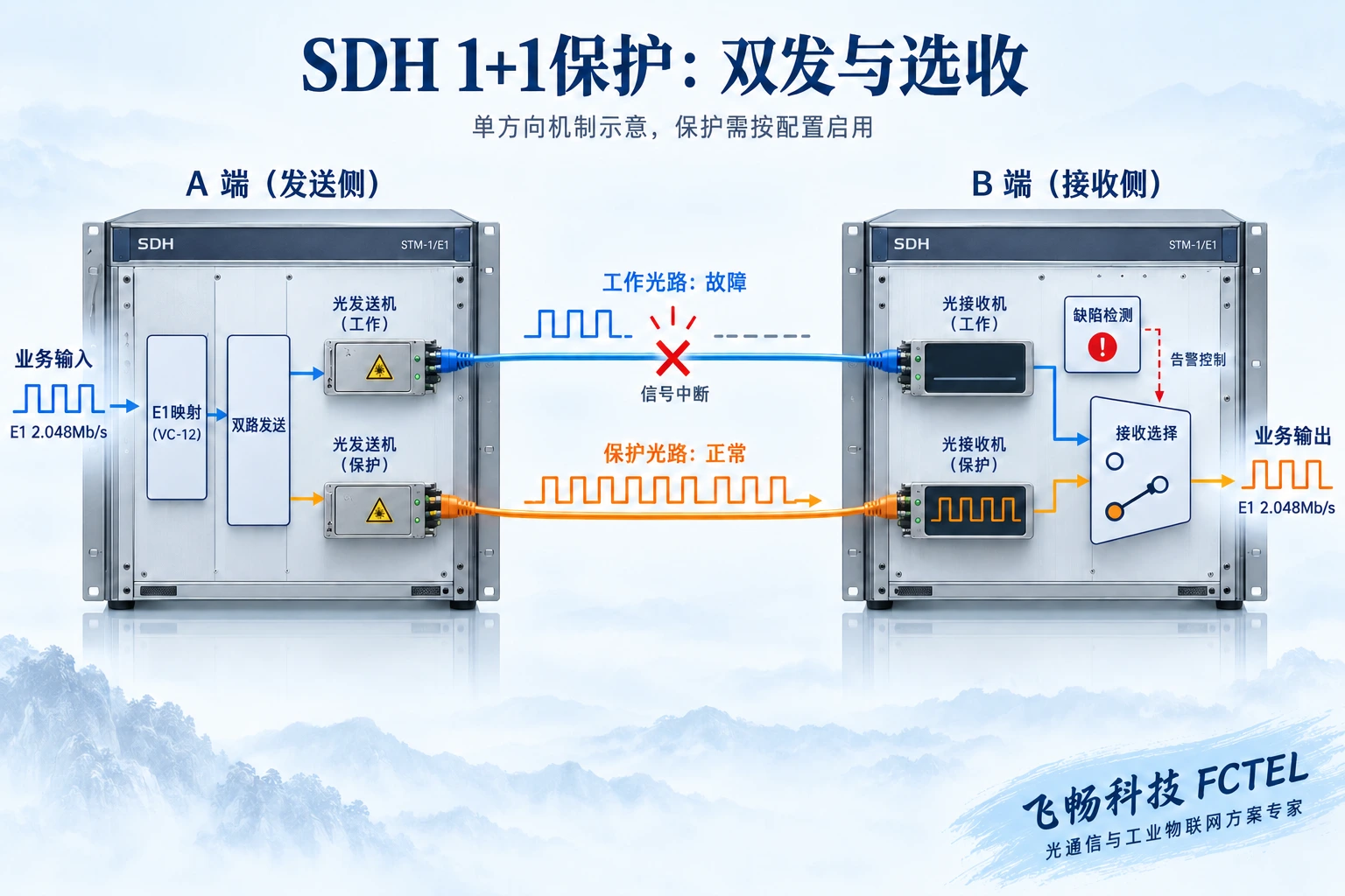 SDH线性1+1保护在工作路径失效后选择保护接收信号的剖视示意