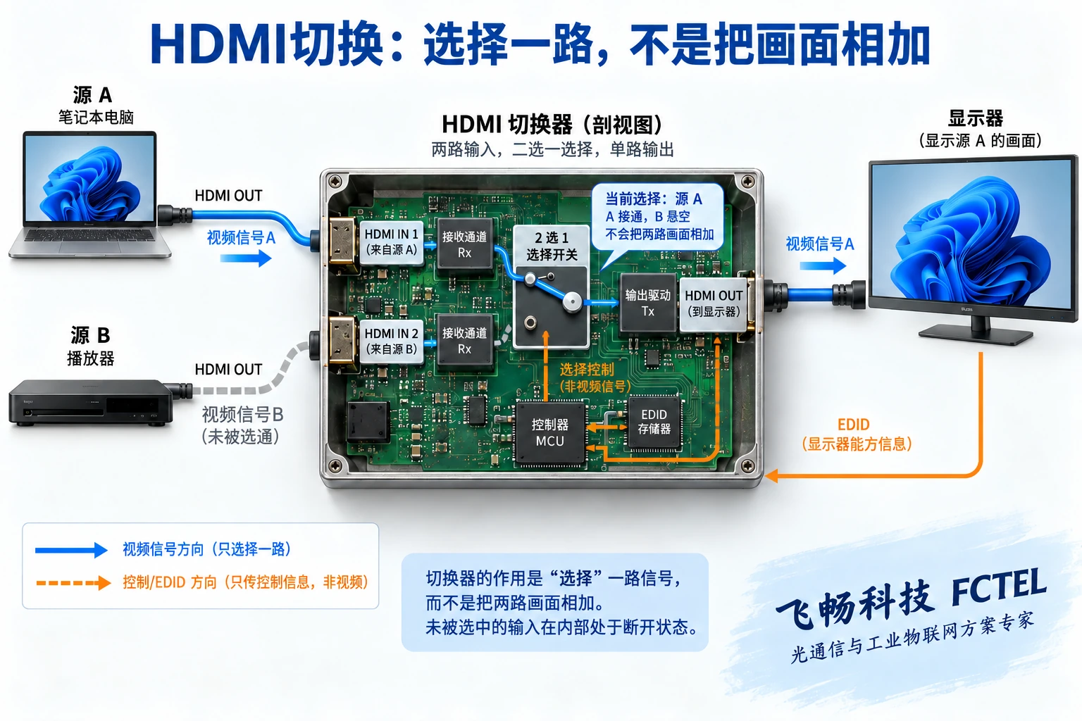 两路HDMI输入中选择源A,经高速选路和输出驱动送到显示器的剖视示意