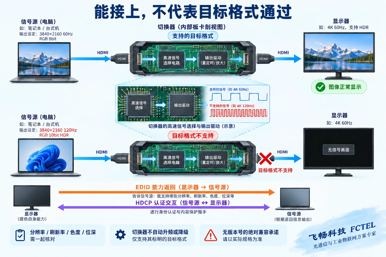 相同外形HDMI链路中目标格式被支持或不支持时的切换器剖视对比