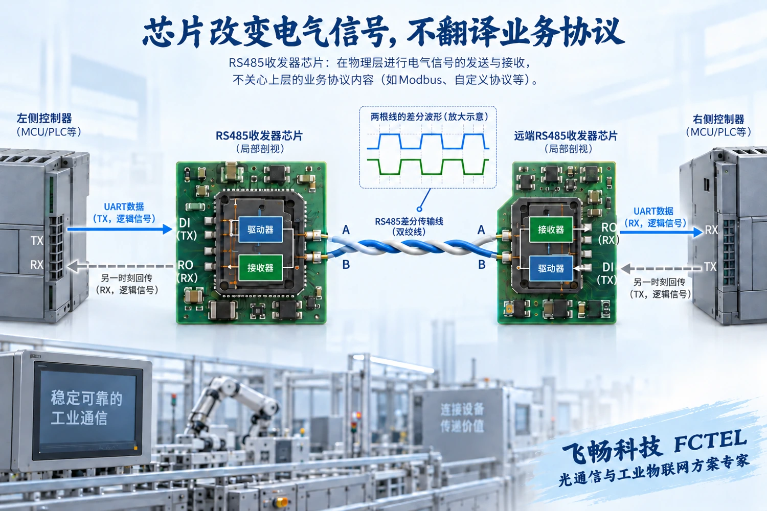 控制器逻辑信号经RS485驱动成为差分线路信号,再由接收器恢复逻辑状态