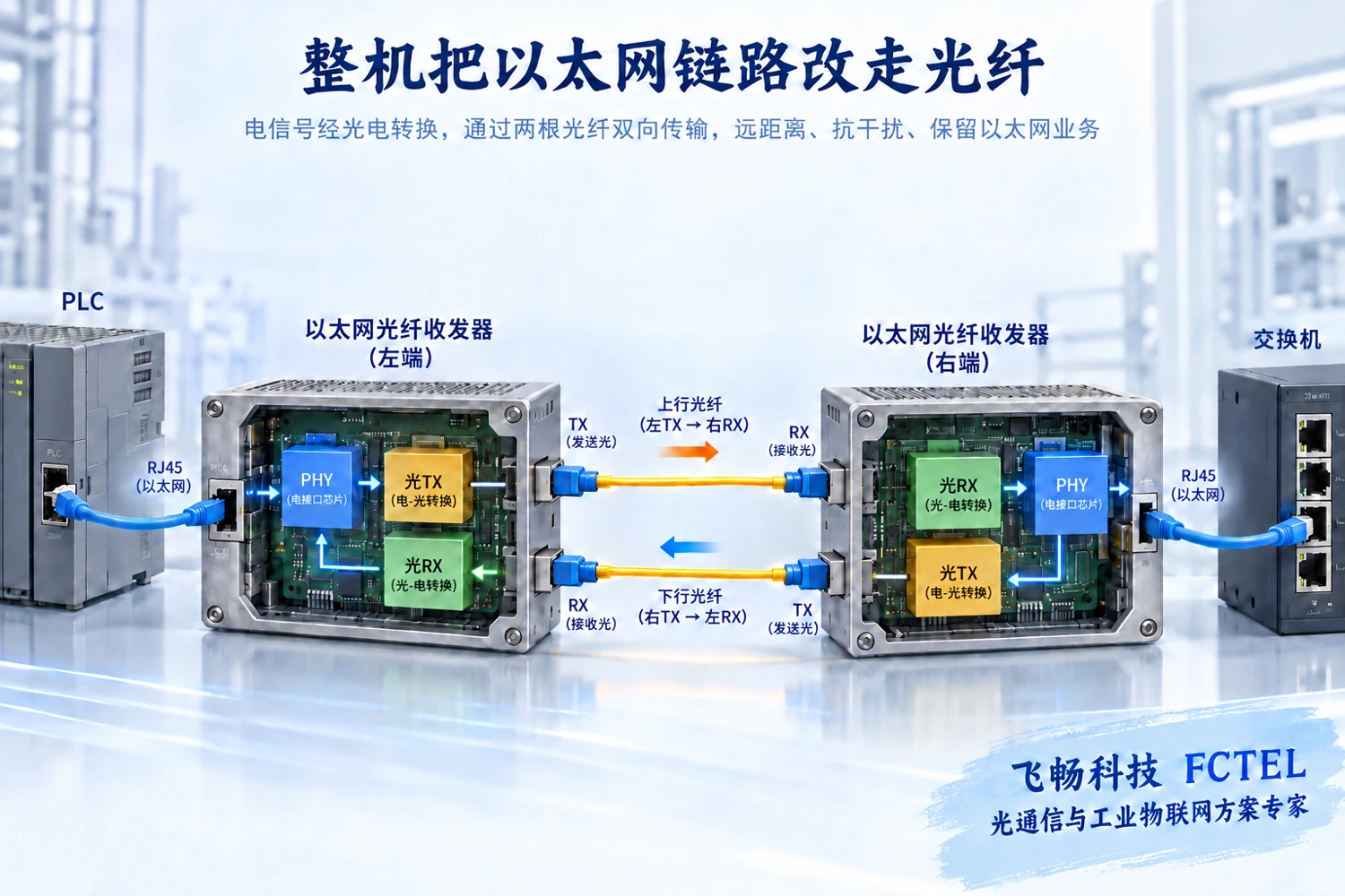 两台以太网光纤收发器电口物理层与两个独立方向的光发送接收路径