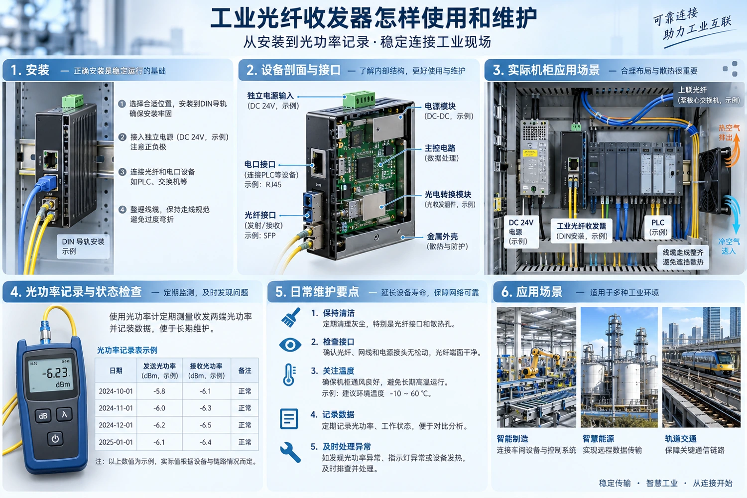 工业机柜中的收发器需同时满足安装、供电、光电接口和现场环境条件。