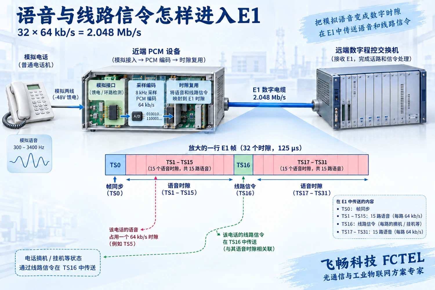 电话PCM将语音与线路状态按对应关系放入成帧E1，TS0同步和TS16线路信令分开