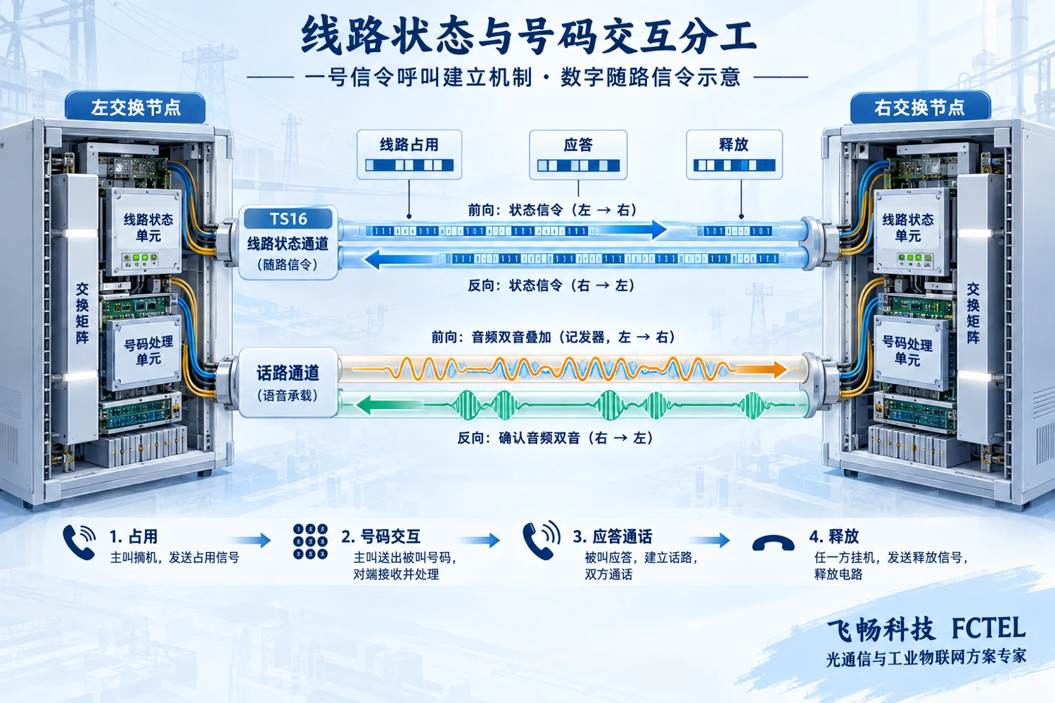线路状态与记发器号码交互分工，前向与后向响应方向相反