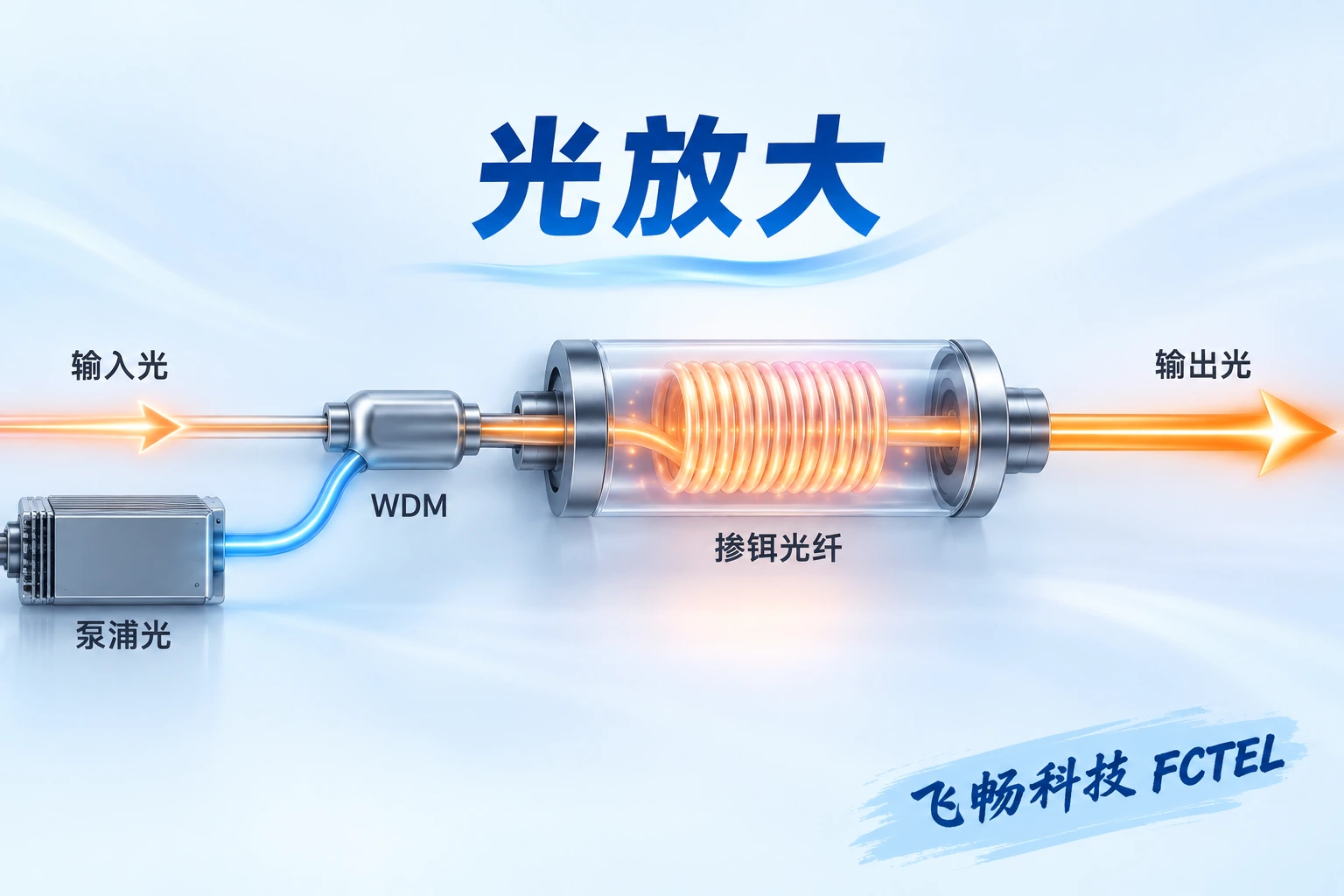 泵浦光与业务光通过合波器进入掺铒光纤，受激辐射提高业务光功率