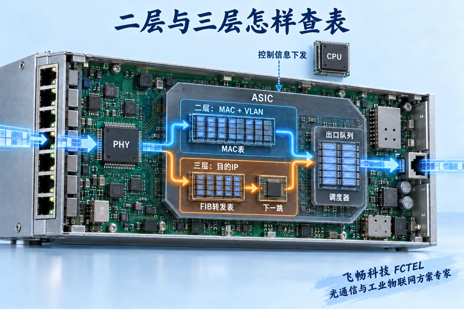 工业交换机剖视示意,入口报文经过MAC或IP查找、硬件表项及出口队列
