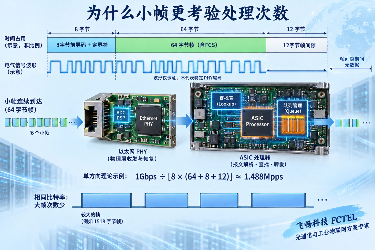 线上以太网帧占用示意,包括8字节前导码、64字节帧和12字节帧间隙,小帧带来更多逐帧处理次数