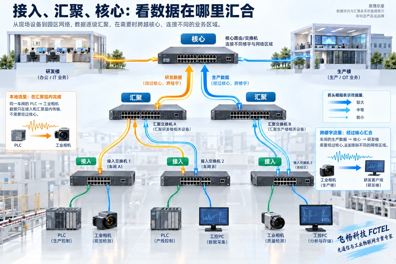 接入连接设备,汇聚集中路径,核心连接区域;箭头粗细示意汇总流量,不代表固定速率。