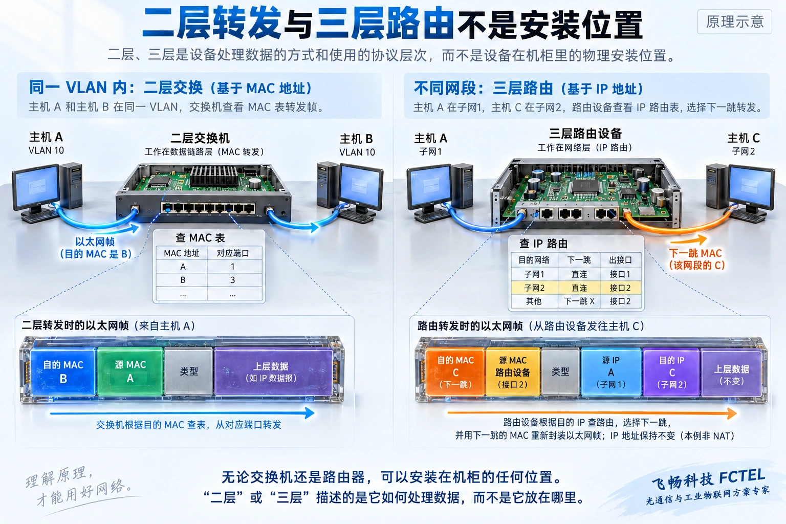 部署角色与二层、三层转发方式不同;MAC地址转发和IP路由应分开理解。