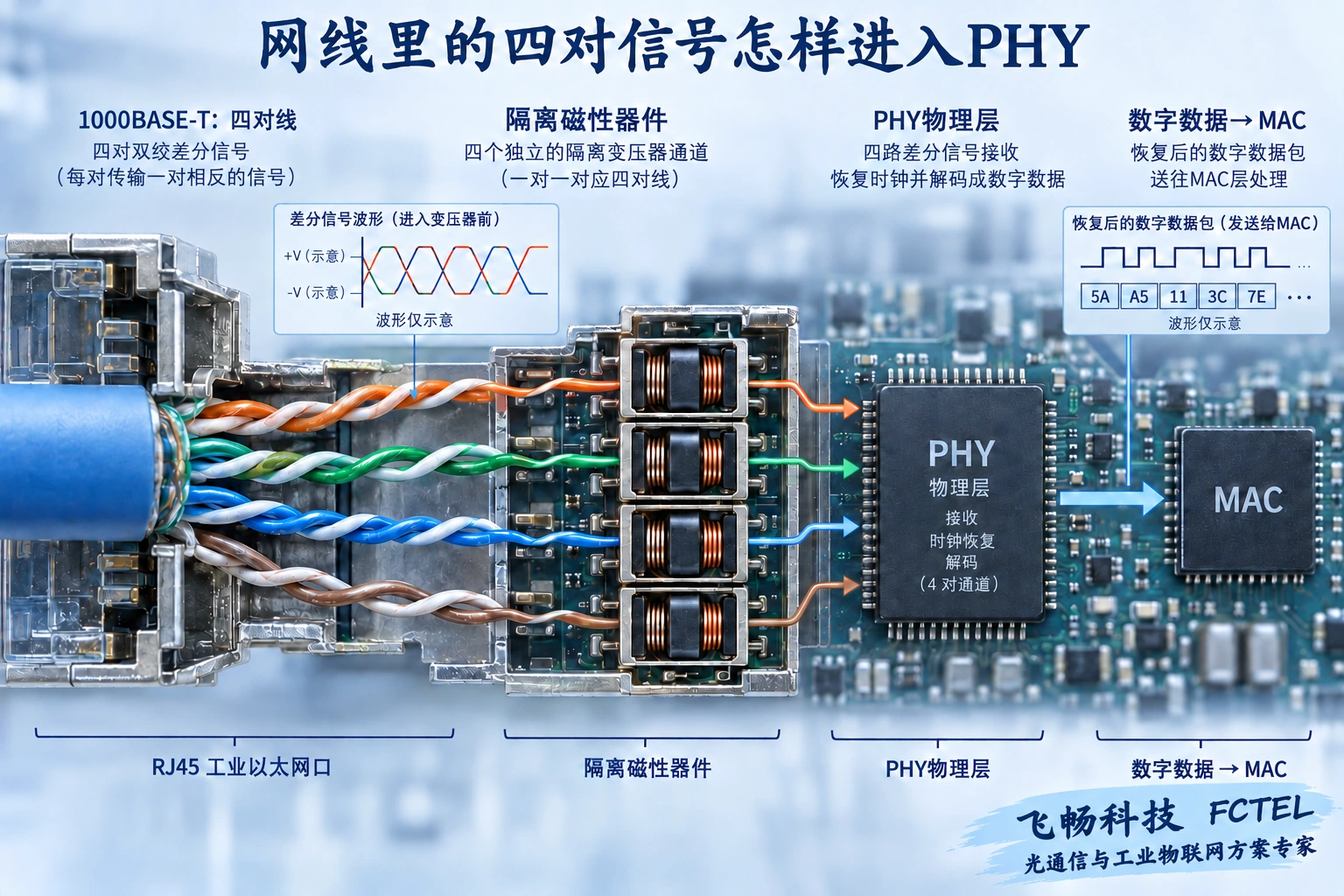 铜缆四对线经过隔离磁性器件进入PHY，再转换为MAC能够处理的数字数据