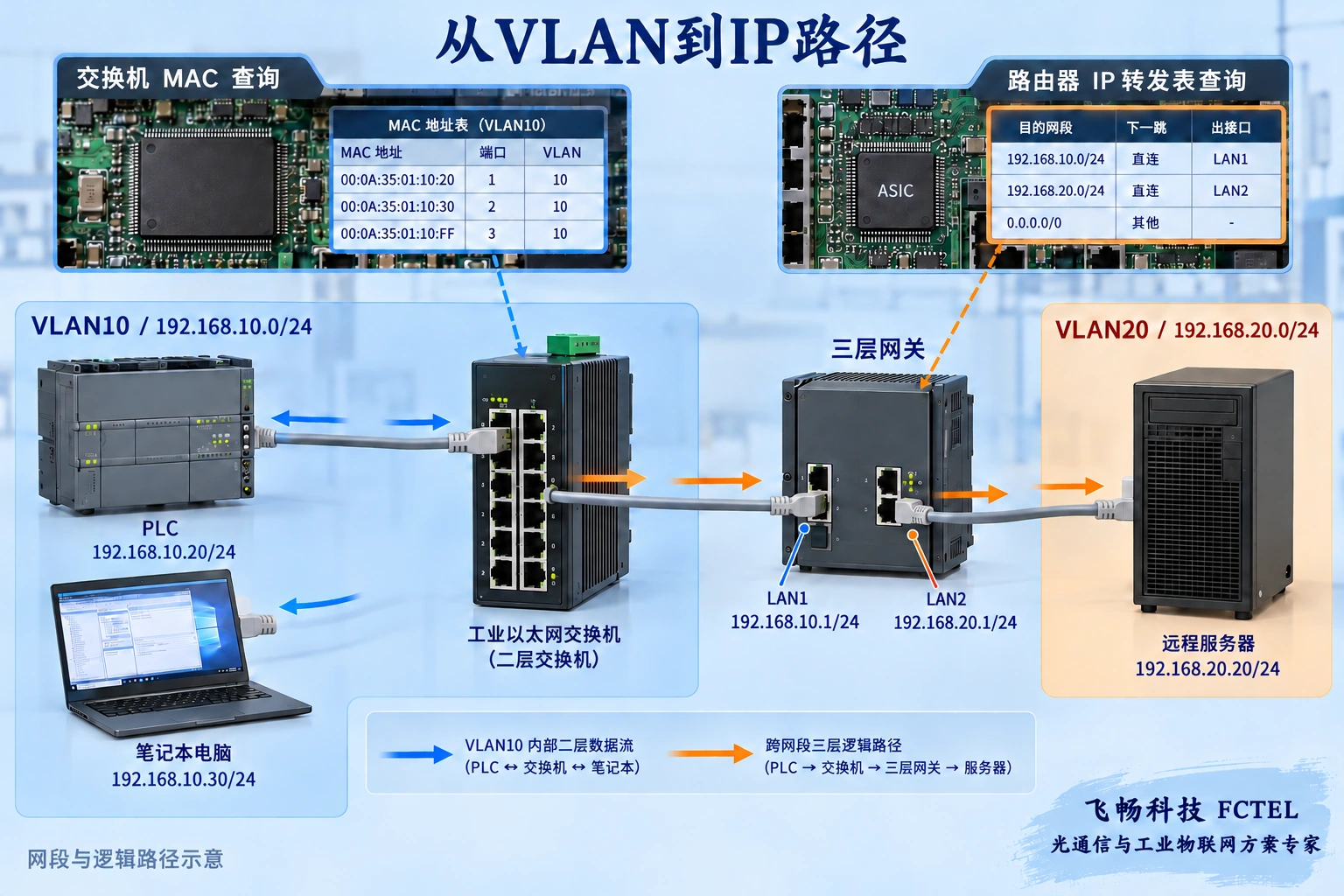 同VLAN内PLC和上位机由交换机转发，跨IP子网业务经三层网关进行下一跳处理