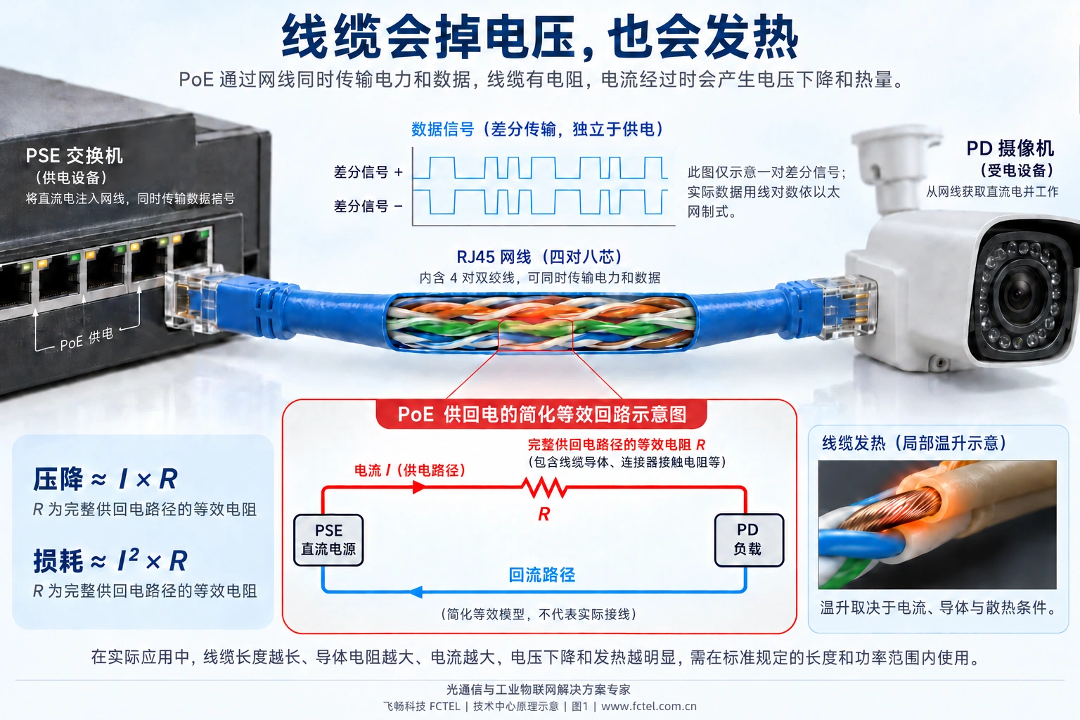 网线同时传输差分数据与直流能量，导体电阻使受电端电压下降，并产生I²R发热损耗。