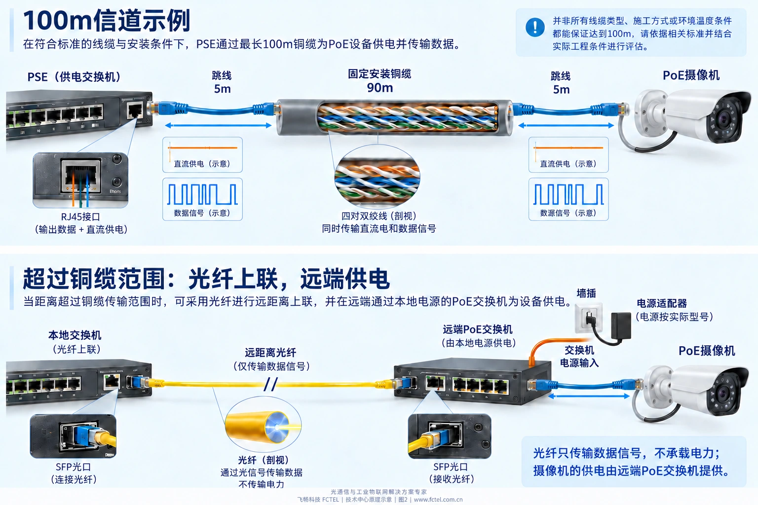 百米信道包含固定布线及跳线；更远的光纤上联需要远端本地供电或经验证的专用供电方案。
