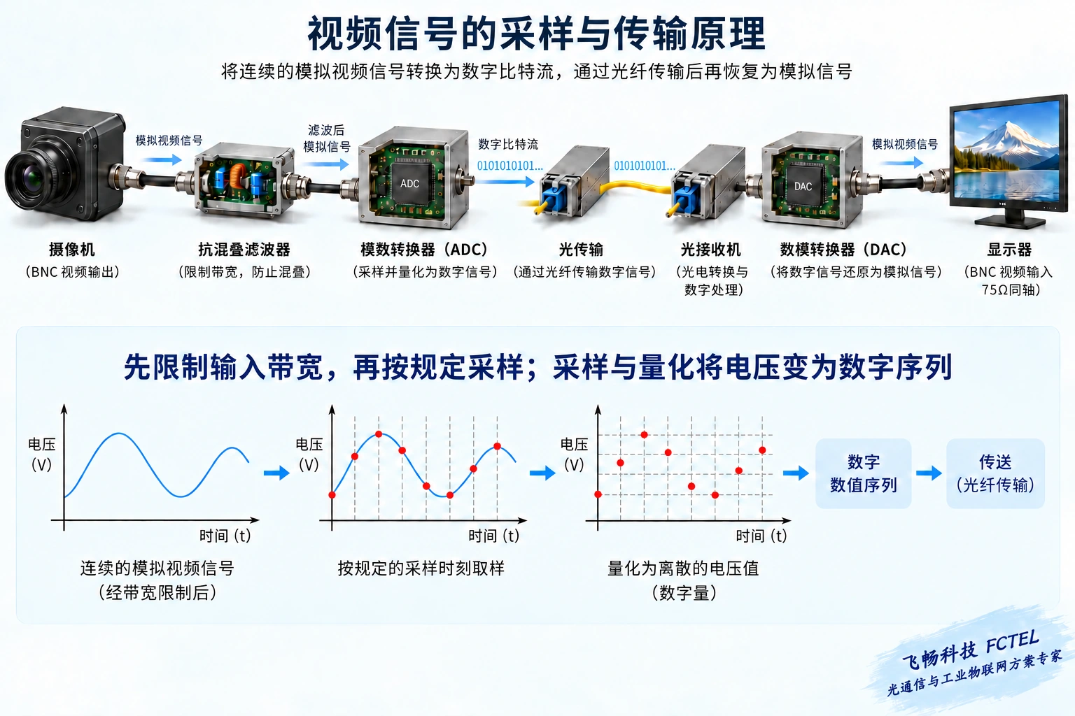模拟视频经抗混叠滤波、ADC采样量化、光传输和DAC恢复的信号路径