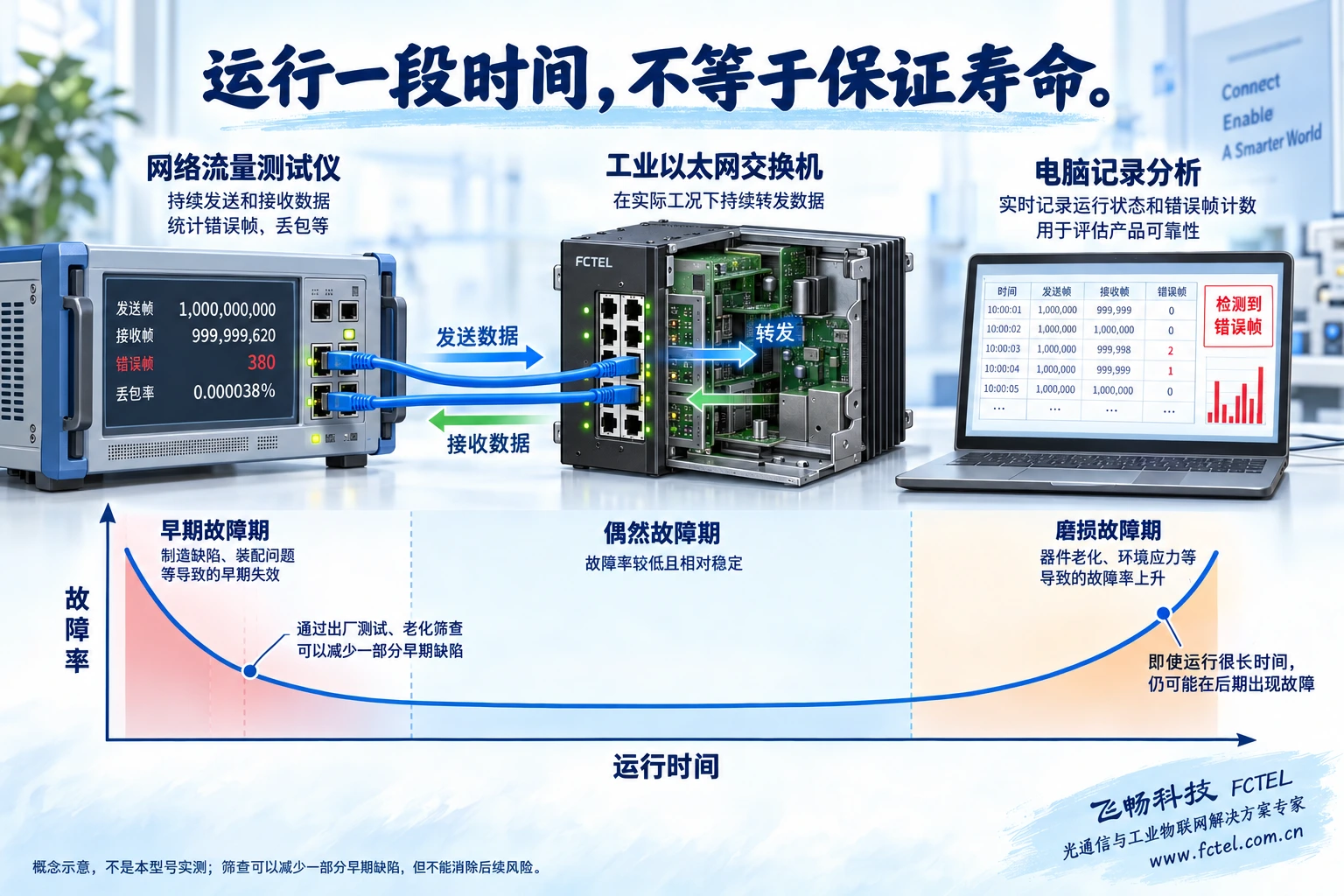 测试仪持续发送和接收数据并记录错误,下方以定性浴盆曲线区分早期缺陷风险与长期磨损风险
