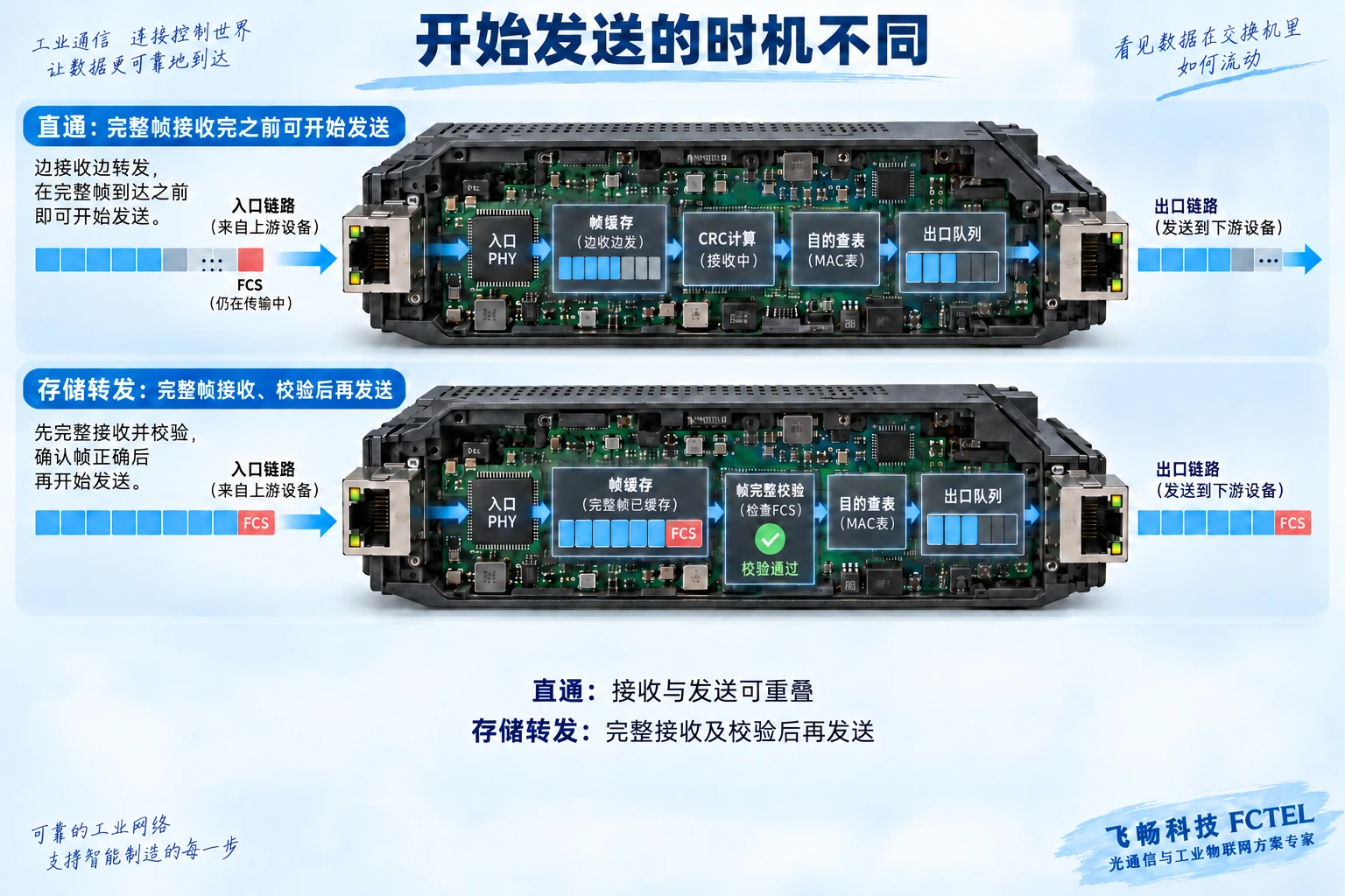 直通接收尚未完整时开始发送与存储转发完整接收校验后发送的通用交换机剖视示意