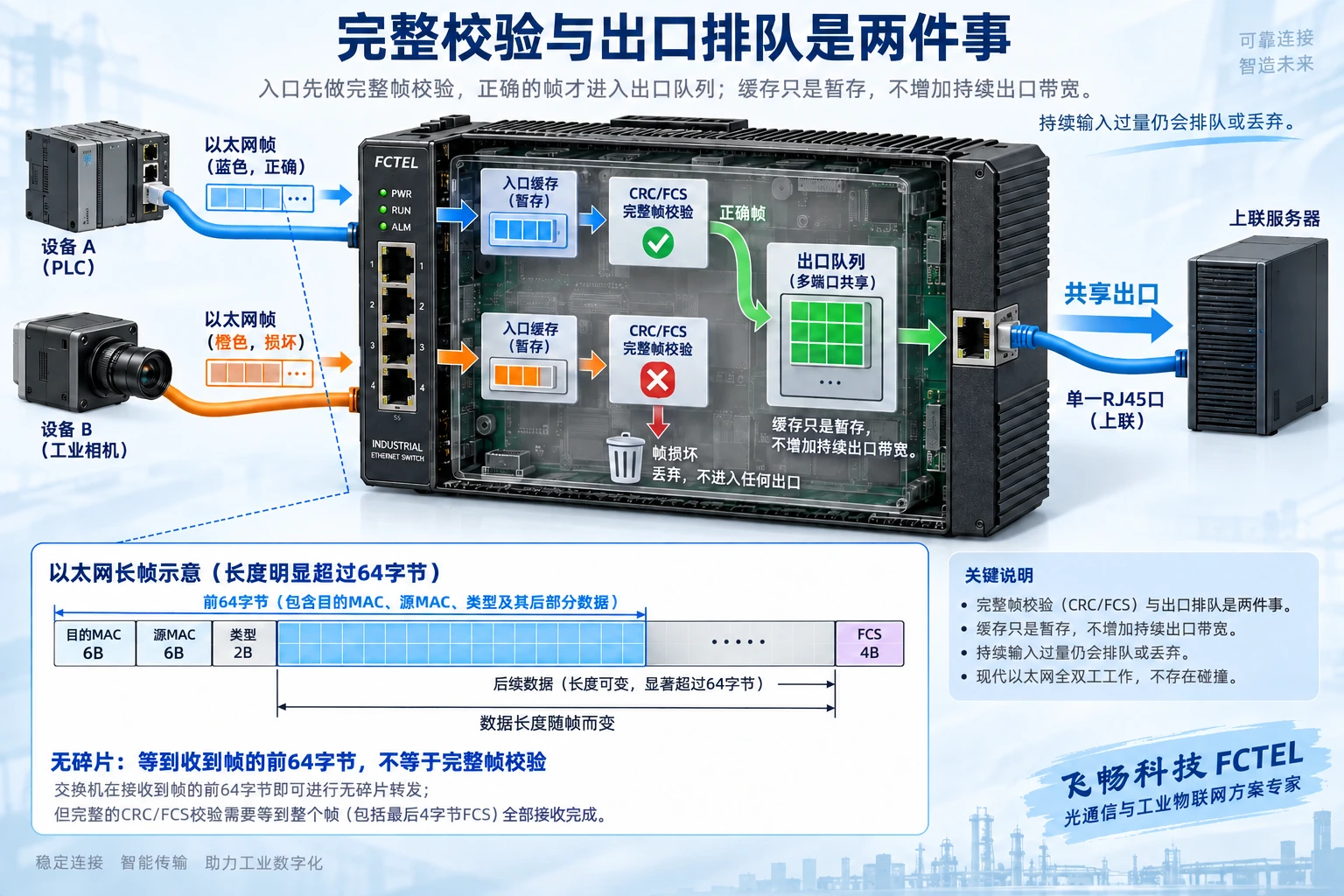 完整帧校验处停止坏帧、正确帧进入共享出口队列及长帧前64字节的局部示意
