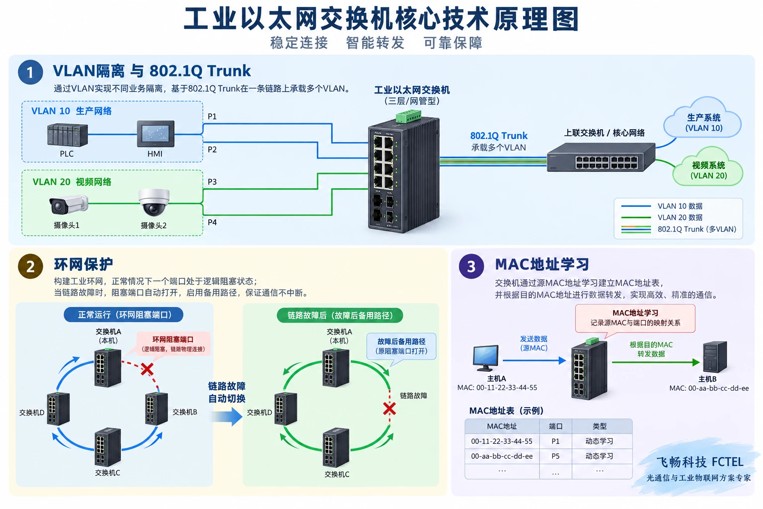 工业交换机VLAN隔离环网保护和MAC地址学习核心技术