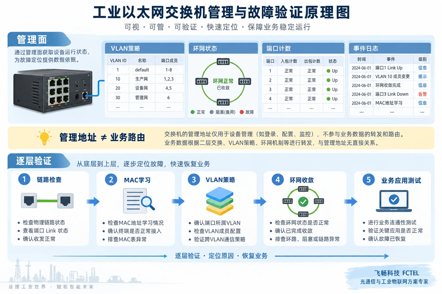 工业交换机管理面逐层验证VLAN环网和业务恢复
