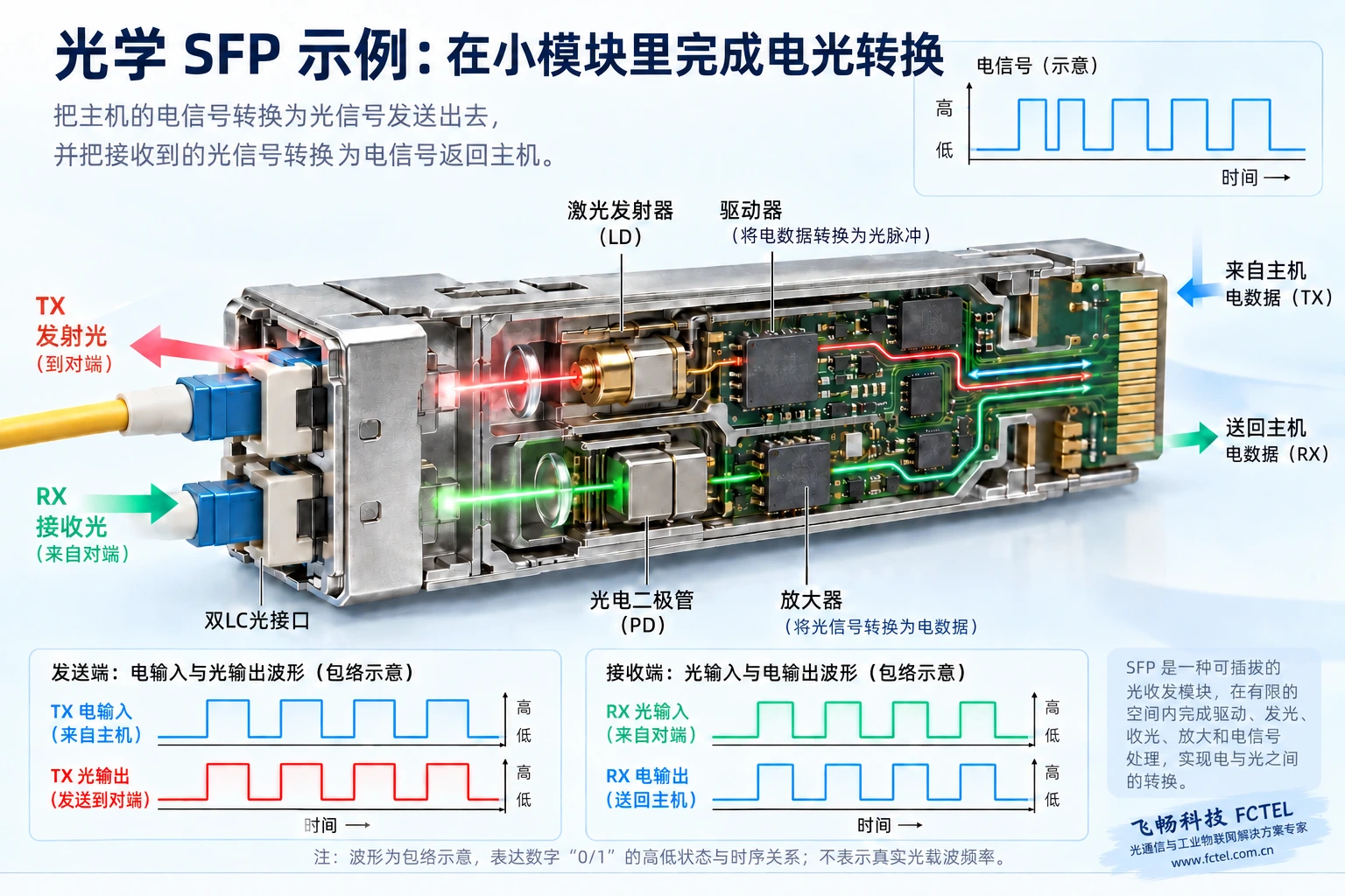 SFP里的激光发送器把电信号变成光，光电接收器把光变回电；封装相同不保证速率与协议相同。