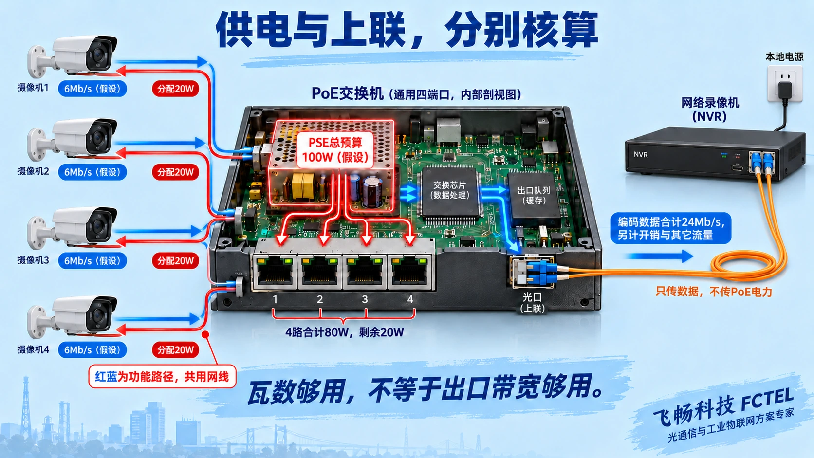 四路PoE端口功率分配与摄像机数据汇聚到光上联的独立核算