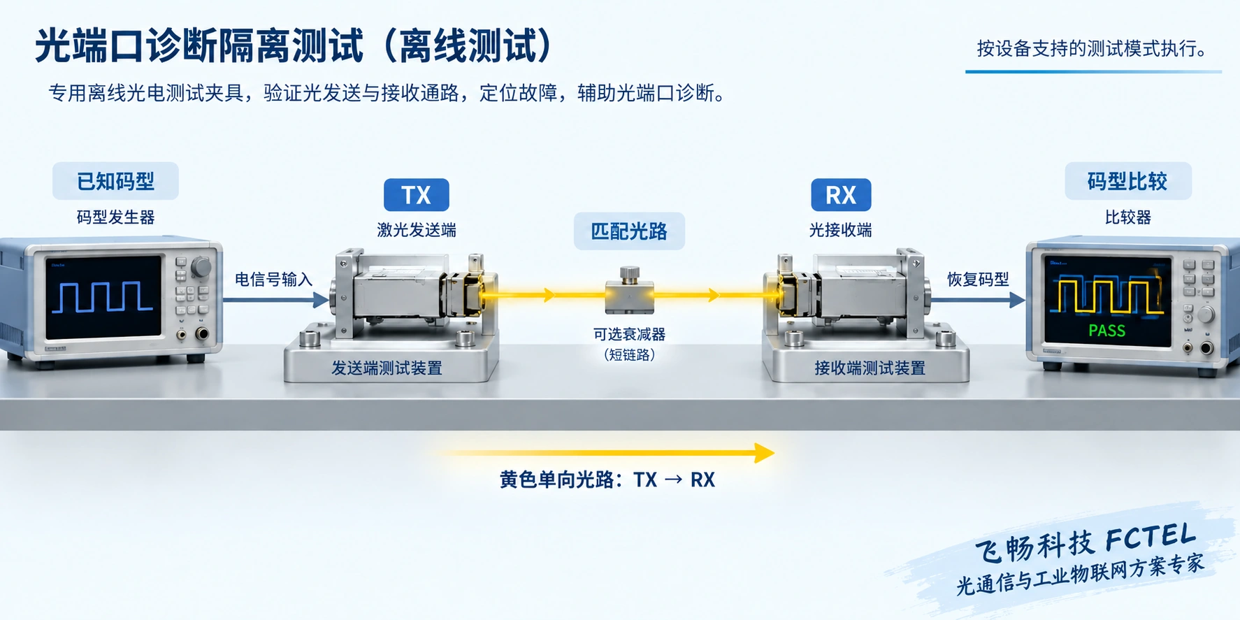已知码型经离线光电测试路径发送和接收,再由比较器检查恢复结果