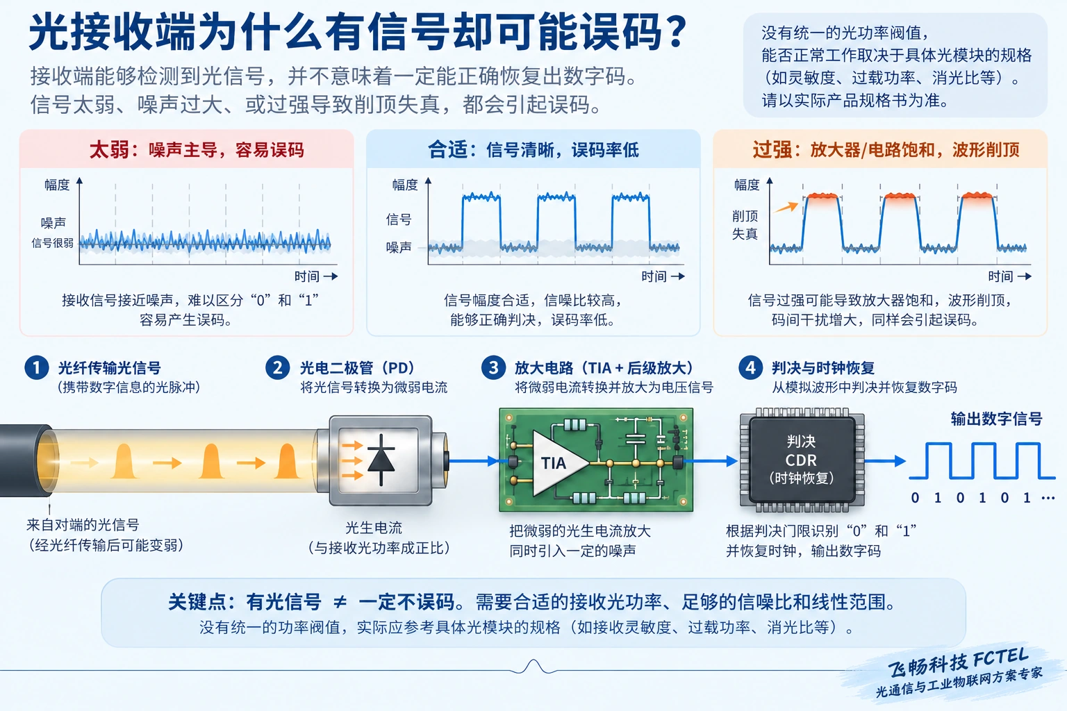 光接收器将光转换为电信号,太弱的信号受噪声影响,过强的信号可能使接收电路超出线性范围