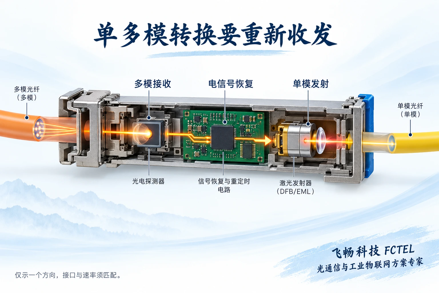 多模光信号经探测器与电信息恢复，再由单模发射器进入另一段光纤的有源转换剖视