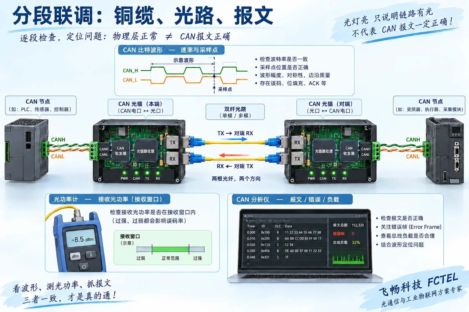 CAN双绞线、双纤收发方向和CAN报文检查分段联调