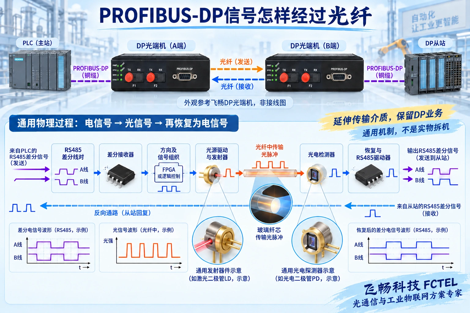 DP差分信号经过光源发射玻璃纤芯探测恢复与驱动