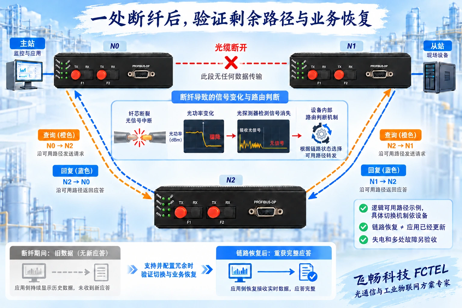 一处断纤后经剩余两段返回完整应答的逻辑示例