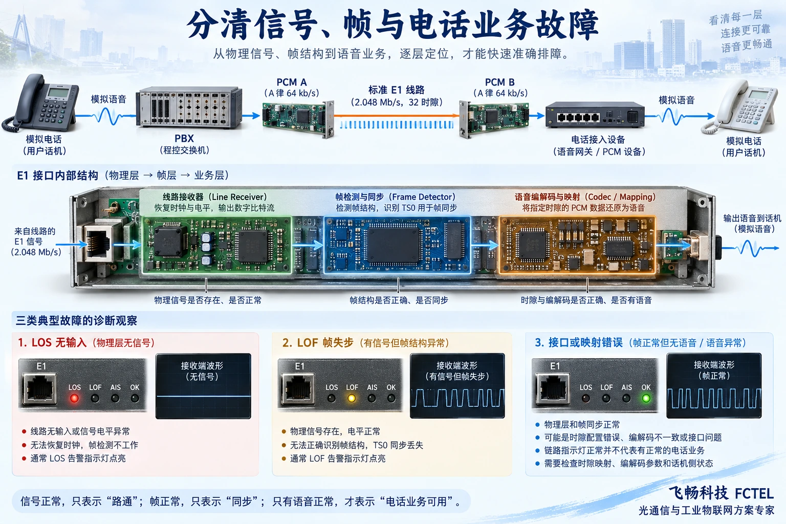 按E1信号、帧同步和用户通道定位故障