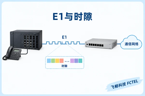 E1线路与业务时隙组织示意