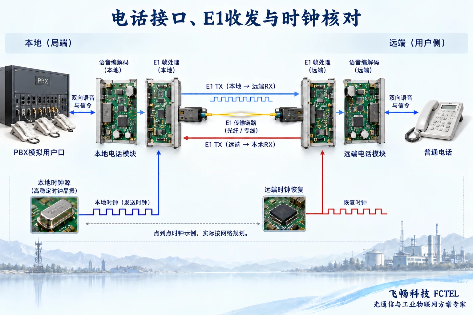 电话接口配对、E1收发与示例时钟关系